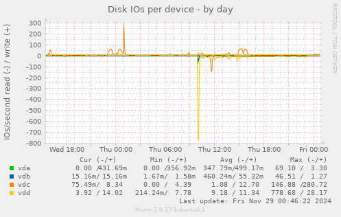 Disk IOs per device