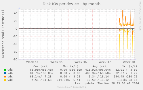 Disk IOs per device