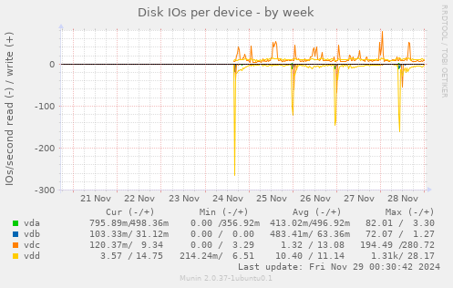 Disk IOs per device