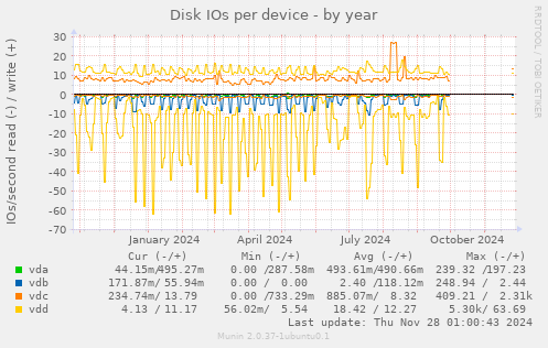 Disk IOs per device