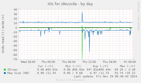 IOs for /dev/vda