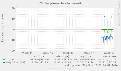 IOs for /dev/vda