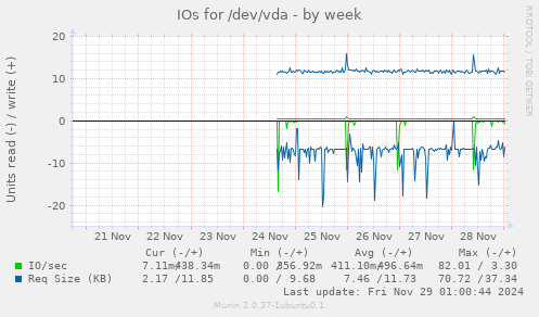 IOs for /dev/vda