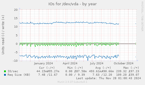 IOs for /dev/vda