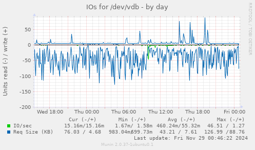 IOs for /dev/vdb