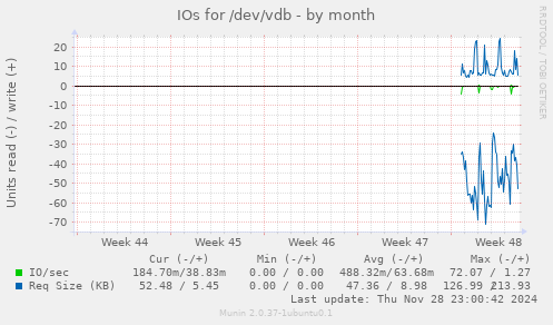 IOs for /dev/vdb