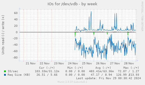 IOs for /dev/vdb