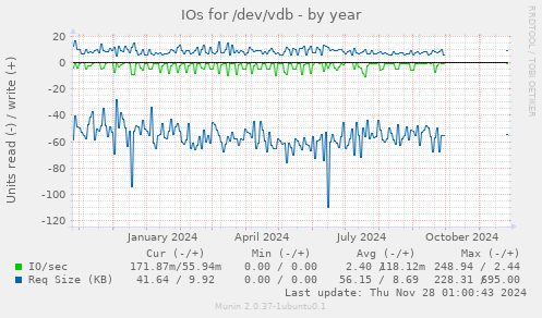 IOs for /dev/vdb