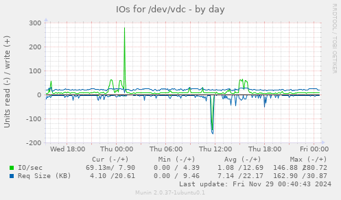 IOs for /dev/vdc