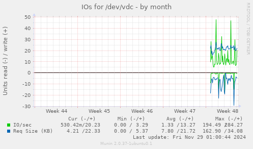 IOs for /dev/vdc