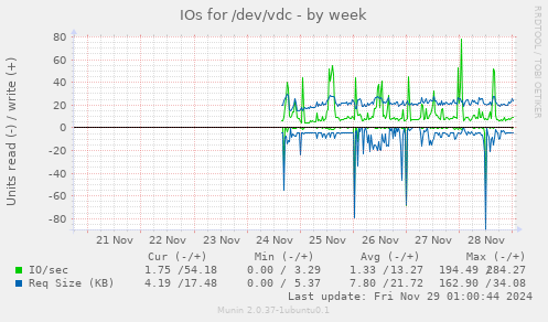 IOs for /dev/vdc