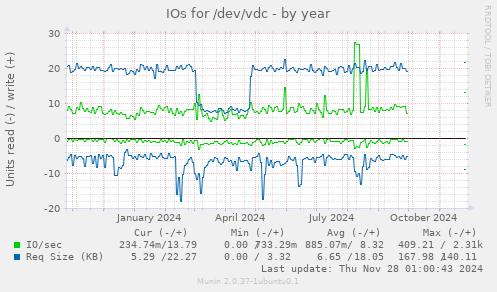 IOs for /dev/vdc