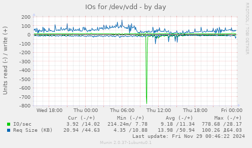 IOs for /dev/vdd