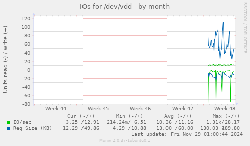 IOs for /dev/vdd