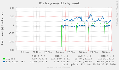 IOs for /dev/vdd