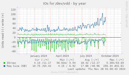 IOs for /dev/vdd