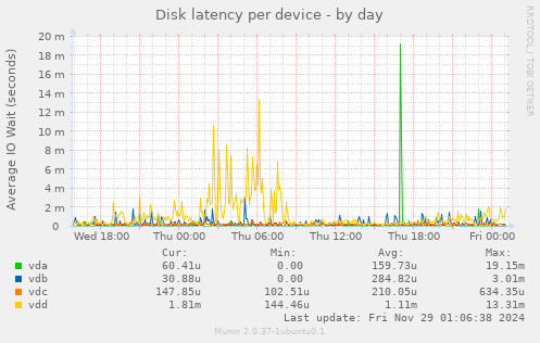 Disk latency per device