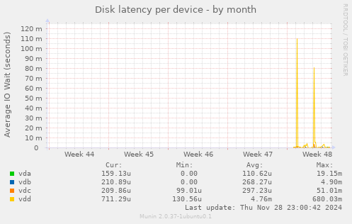 Disk latency per device