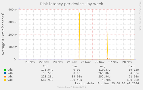 Disk latency per device