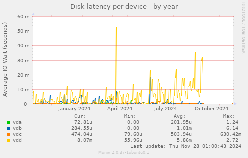 Disk latency per device