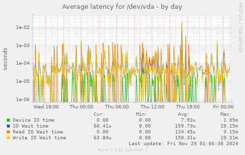 Average latency for /dev/vda