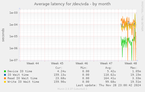 Average latency for /dev/vda