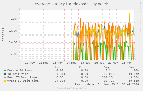 Average latency for /dev/vda