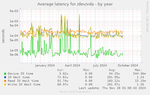 Average latency for /dev/vda