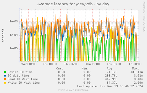 Average latency for /dev/vdb