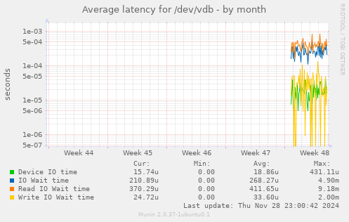 Average latency for /dev/vdb