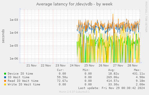 Average latency for /dev/vdb