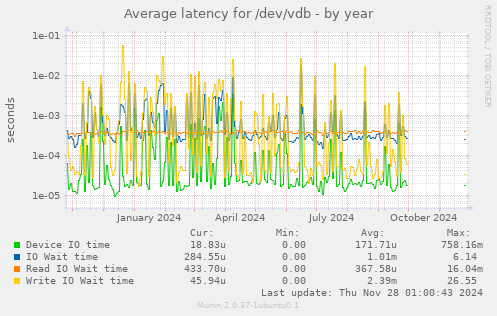 Average latency for /dev/vdb