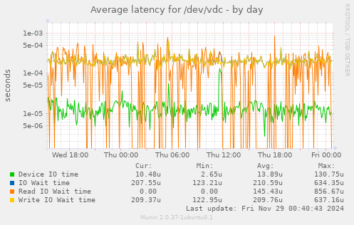 Average latency for /dev/vdc