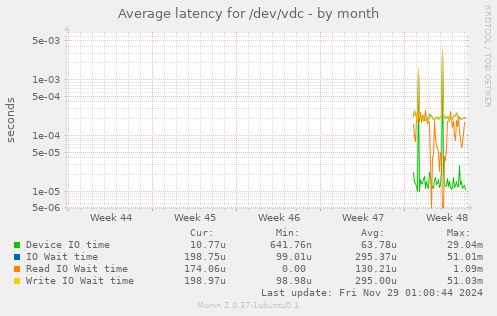 Average latency for /dev/vdc