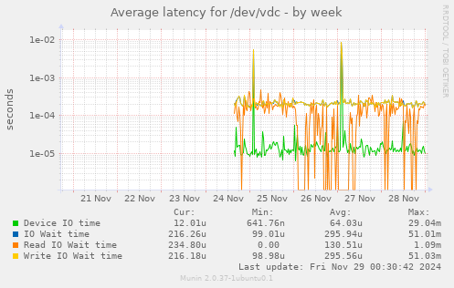 Average latency for /dev/vdc