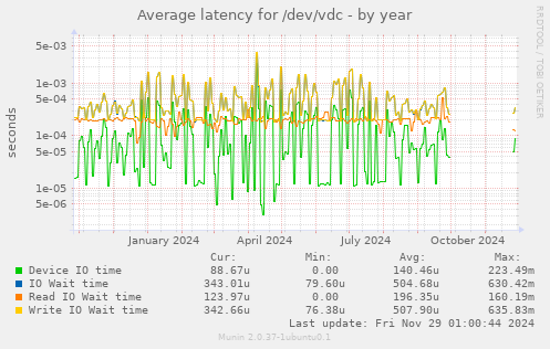 Average latency for /dev/vdc