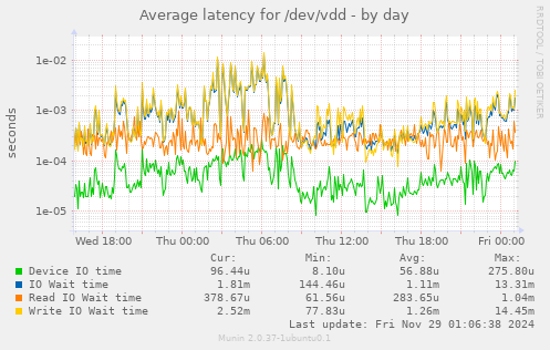 Average latency for /dev/vdd