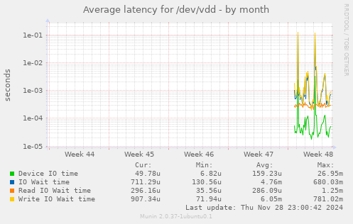 Average latency for /dev/vdd