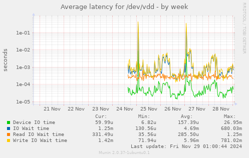 Average latency for /dev/vdd