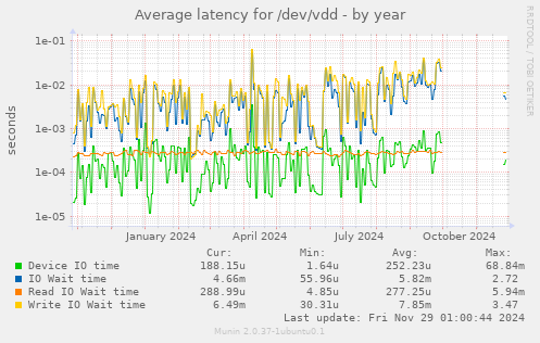 Average latency for /dev/vdd