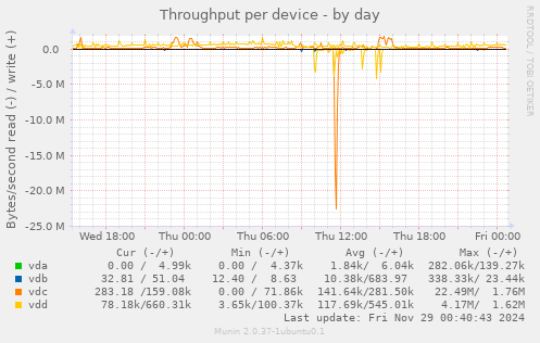 Throughput per device