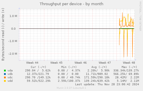 Throughput per device