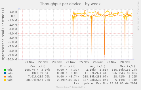 Throughput per device