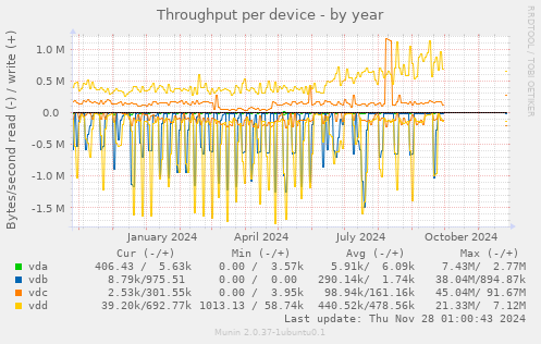 Throughput per device