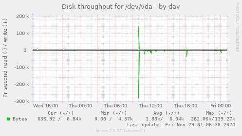 Disk throughput for /dev/vda