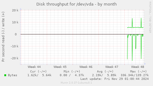 Disk throughput for /dev/vda