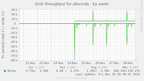 Disk throughput for /dev/vda