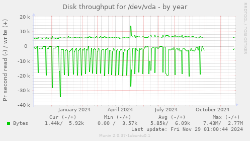 Disk throughput for /dev/vda