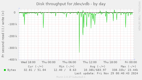 Disk throughput for /dev/vdb