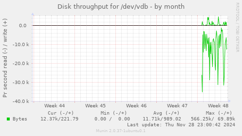 Disk throughput for /dev/vdb